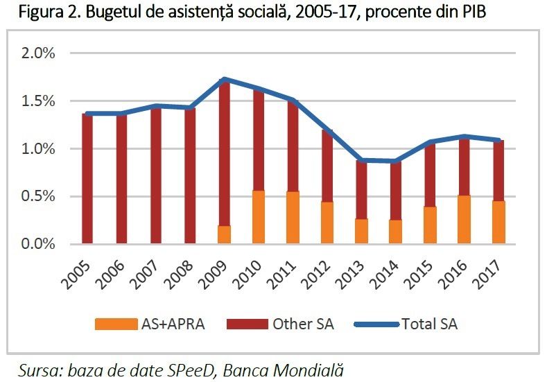 ajutorul social din Moldova - Bugetul de asistență socială