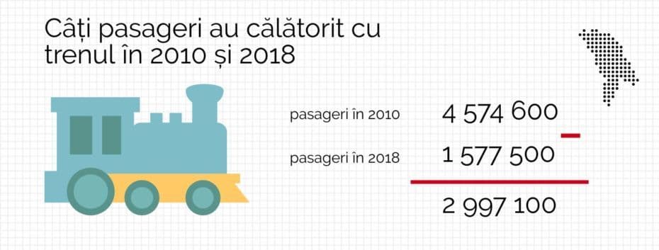 Date statistice: Câți pasageri au călătorit cu trenul